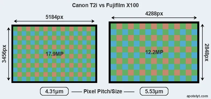T2i versus X100 MP