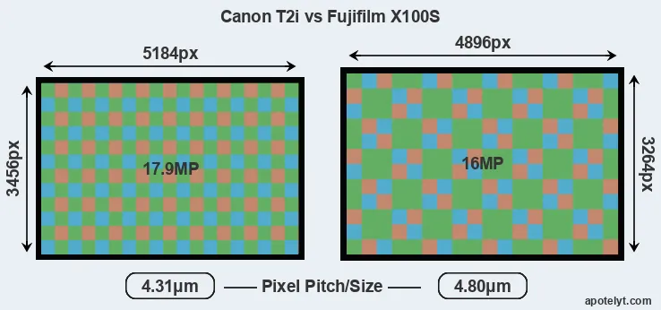 T2i versus X100S MP