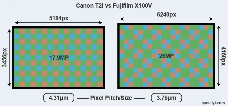 T2i versus X100V MP