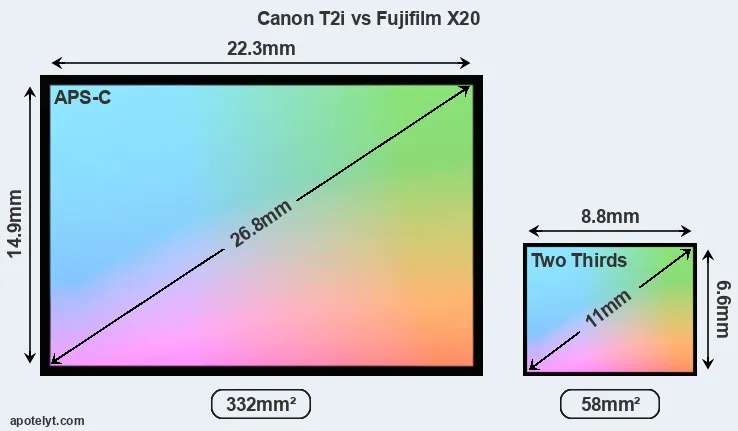Canon T2i and Fujifilm X20 sensor measures