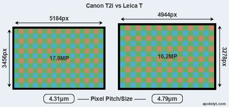 T2i versus T Typ 701 MP