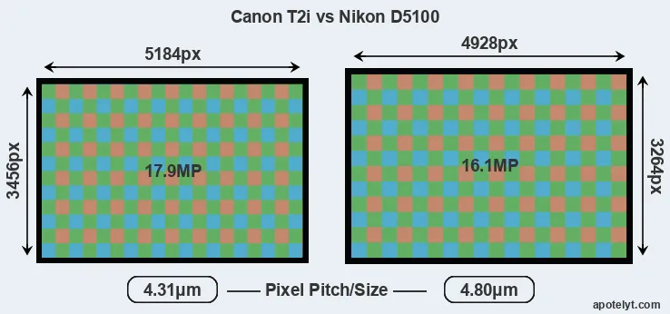 T2i versus D5100 MP