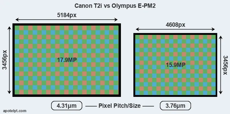 T2i versus E-PM2 MP