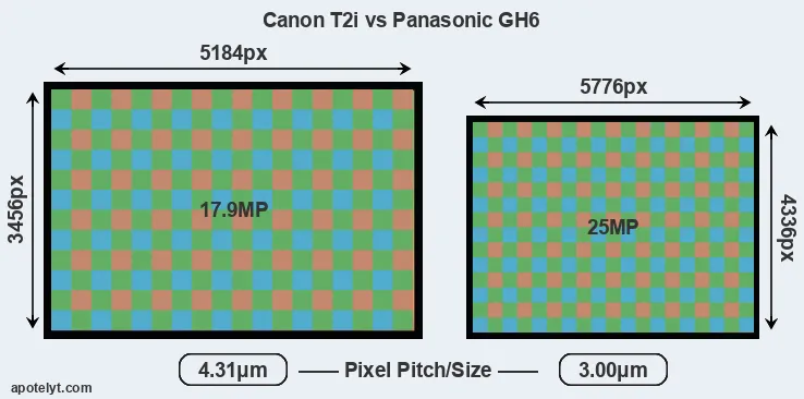 T2i versus GH6 MP