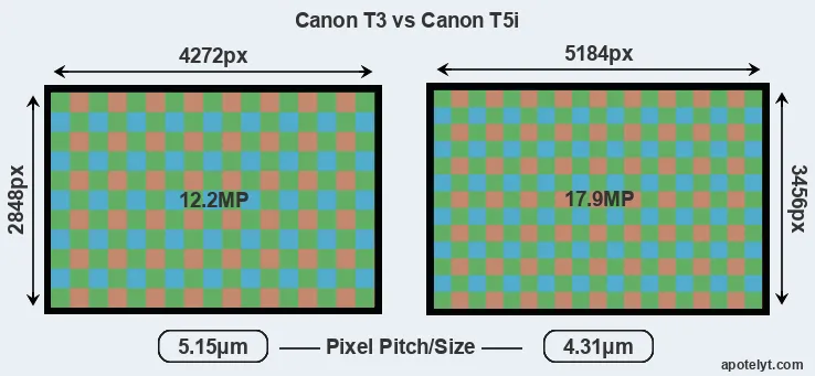 T3 versus T5i MP