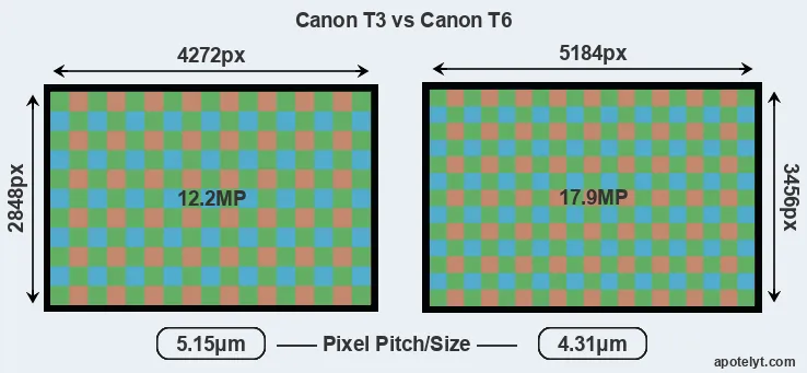 T3 versus T6 MP