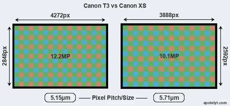 T3 versus XS MP