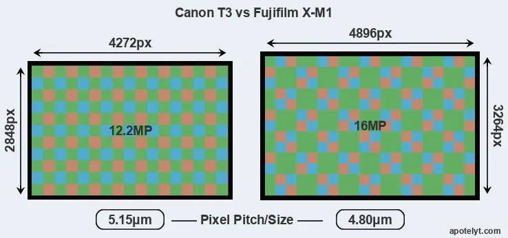 T3 versus X-M1 MP