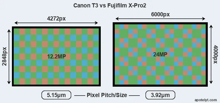 T3 versus X-Pro2 MP