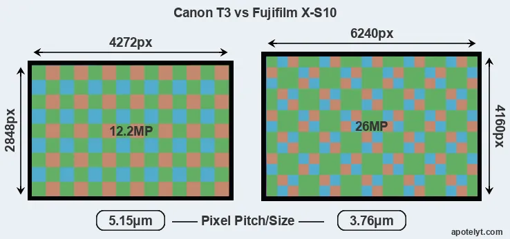 T3 versus X-S10 MP