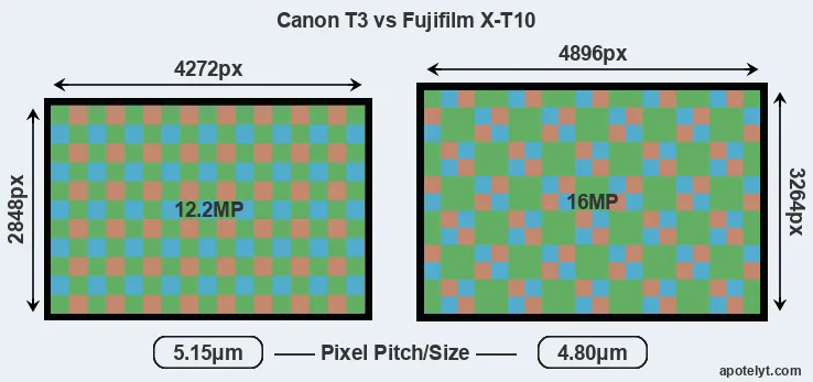 T3 versus X-T10 MP