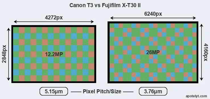T3 versus X-T30 II MP