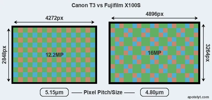 T3 versus X100S MP