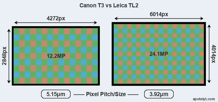 T3 versus TL2 MP