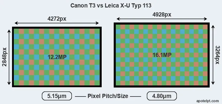 T3 versus X-U Typ 113 MP