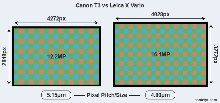 T3 versus X Vario MP