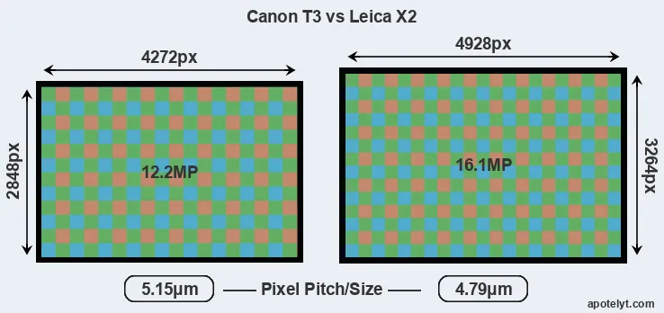 T3 versus X2 MP