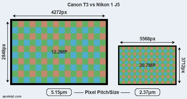 T3 versus J5 MP