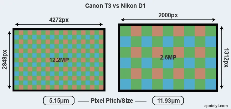 T3 versus D1 MP
