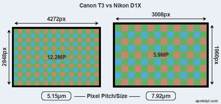 T3 versus D1X MP
