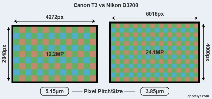 T3 versus D3200 MP