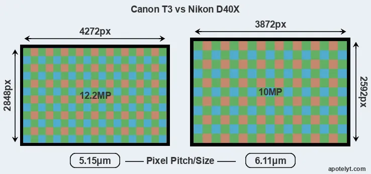 T3 versus D40X MP