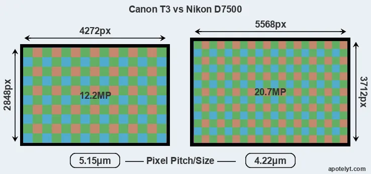 T3 versus D7500 MP