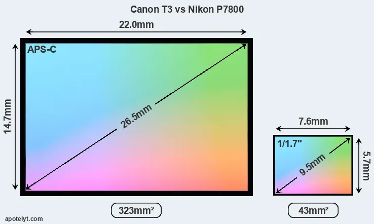 Canon T3 and Nikon P7800 sensor measures