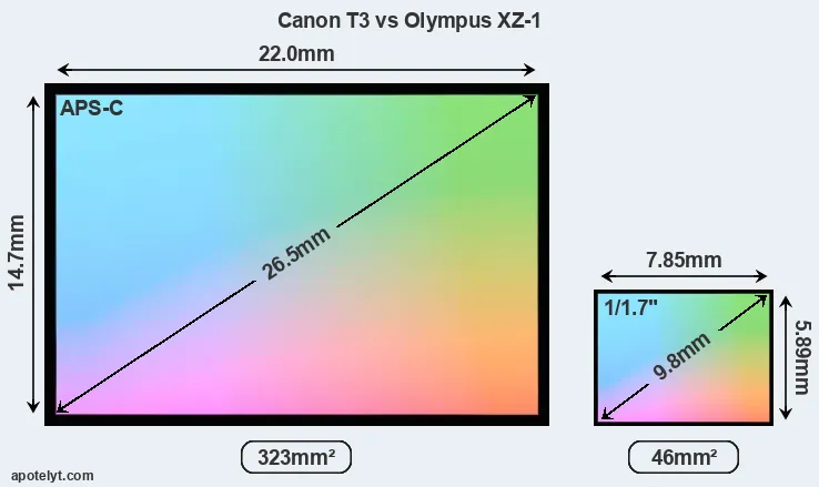 Canon T3 and Olympus XZ-1 sensor measures