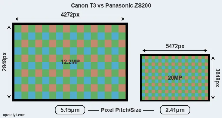 T3 versus ZS200 MP