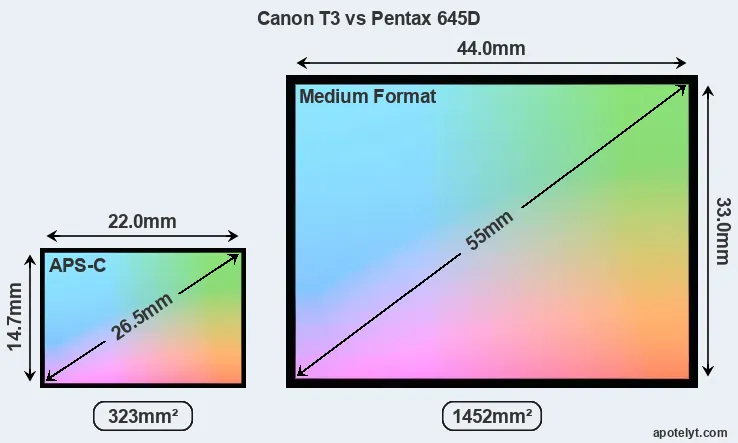 Canon T3 and Pentax 645D sensor measures
