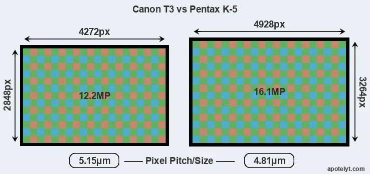 T3 versus K-5 MP