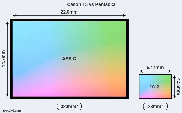 Canon T3 and Pentax Q sensor measures