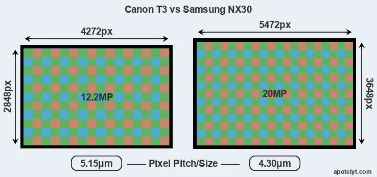 T3 versus NX30 MP