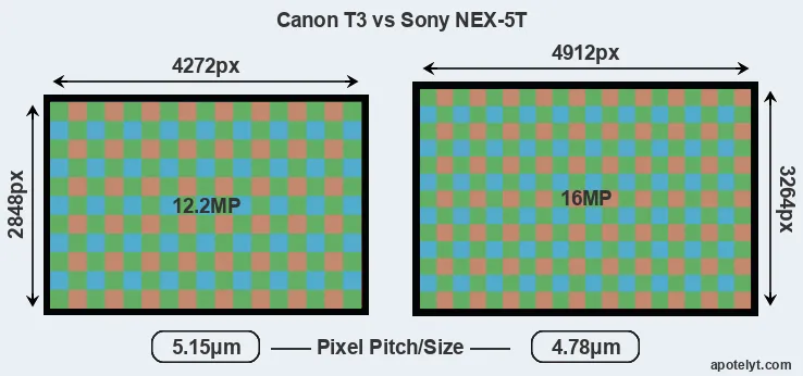 T3 versus NEX-5T MP