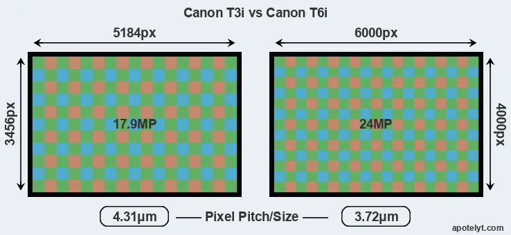 T3i versus T6i MP