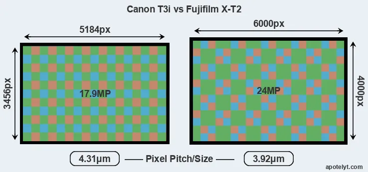 T3i versus X-T2 MP
