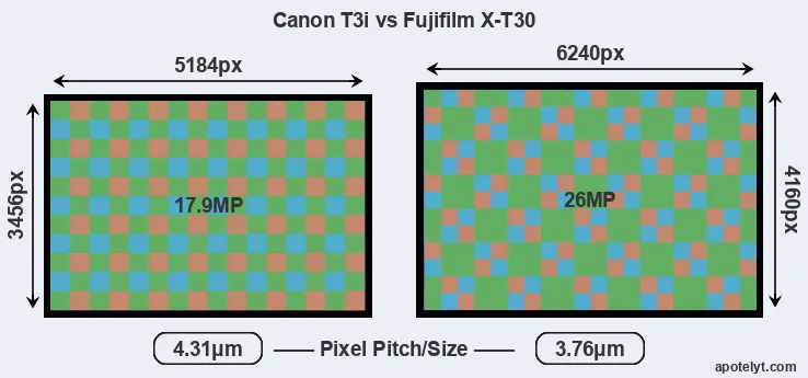 T3i versus X-T30 MP