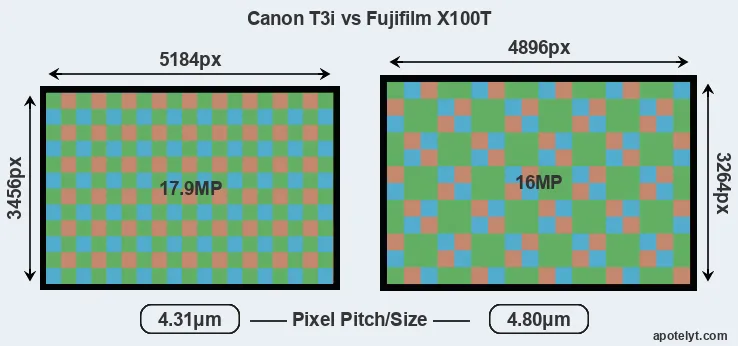T3i versus X100T MP