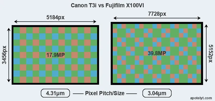 T3i versus X100VI MP