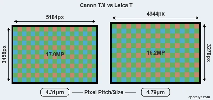T3i versus T Typ 701 MP