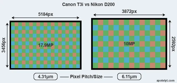 T3i versus D200 MP