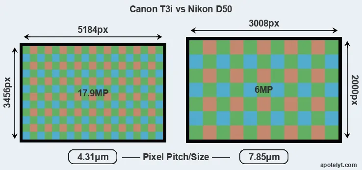 T3i versus D50 MP