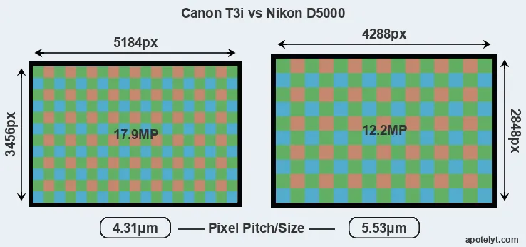 T3i versus D5000 MP