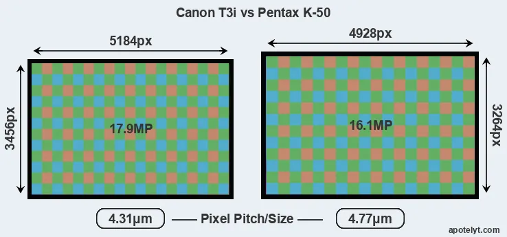 T3i versus K-50 MP