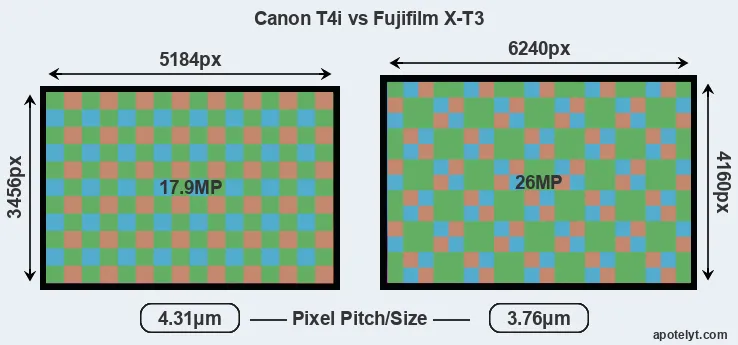 T4i versus X-T3 MP