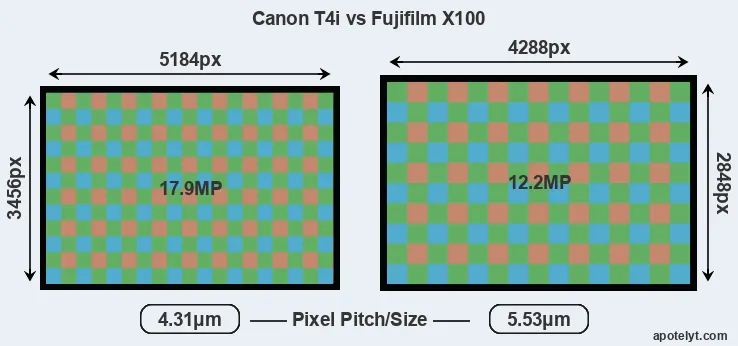 T4i versus X100 MP