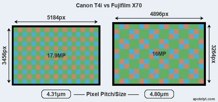 T4i versus X70 MP