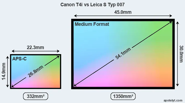 Canon T4i and Leica S Typ 007 sensor measures