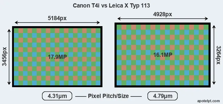T4i versus X Typ 113 MP